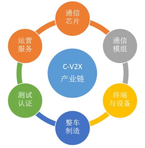 箩筐分享 蜂窝车联网 C V2X 技术与产业发展态势