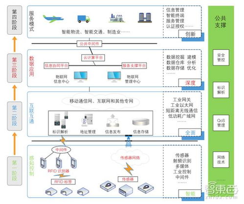 一文读懂工业物联网 全面起底核心玩家和技术体系